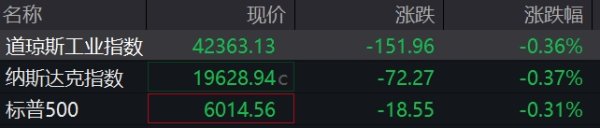 金斧子配资 美股三大指数集体低开；美国5月零售销售环比降0.9%