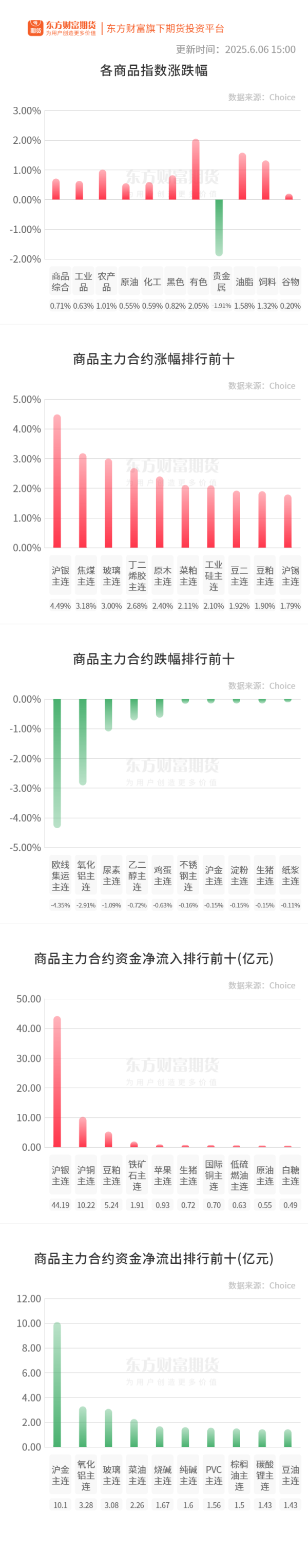 牛跟投 期市收评 | 国内商品多数上涨 沪银刷新历史新高
