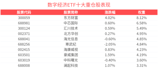 华盛配资 跨境支付格局有望重塑，数字经济ETF(560800)上涨1.31%，龙芯中科涨超13%