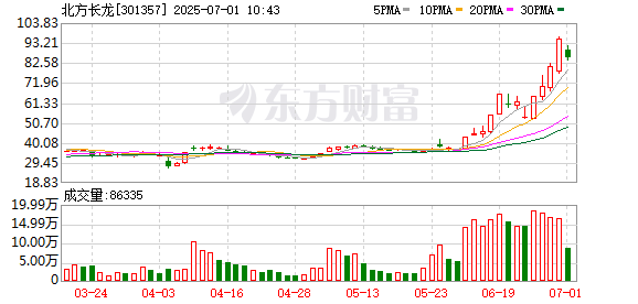 日斗配资 军工板块再度走强 北方长龙涨超10%