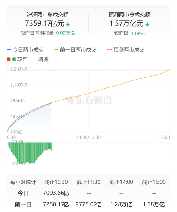 兴盛网  沪深京三市成交额超7000亿元，较上日此时缩量252亿元