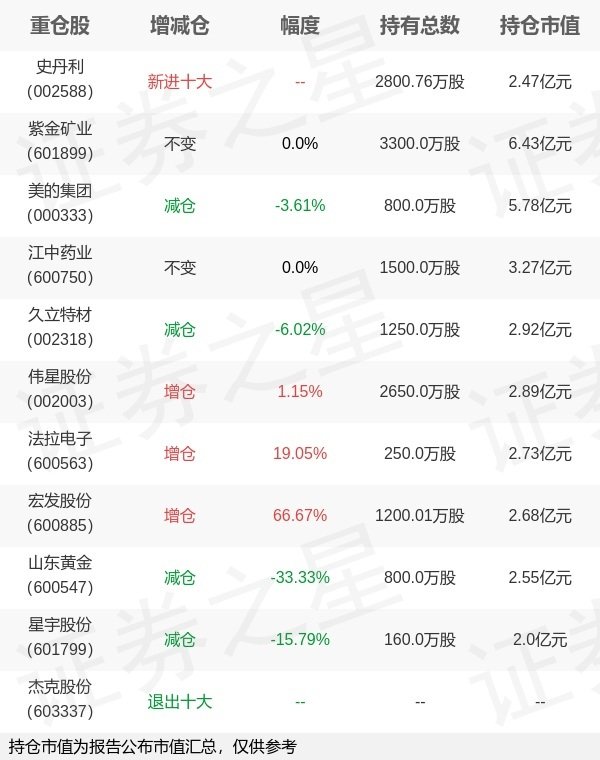 东启网 广发基金傅友兴旗下广发稳健A中报最新持仓，重仓紫金矿业