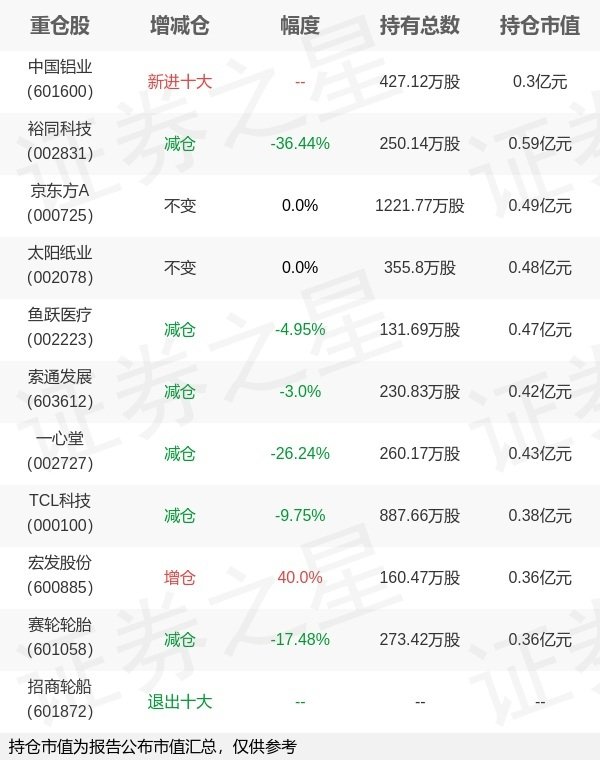牛股远期策略 国投瑞银基金杨枫旗下国投优化A/B中报最新持仓，重仓裕同科技