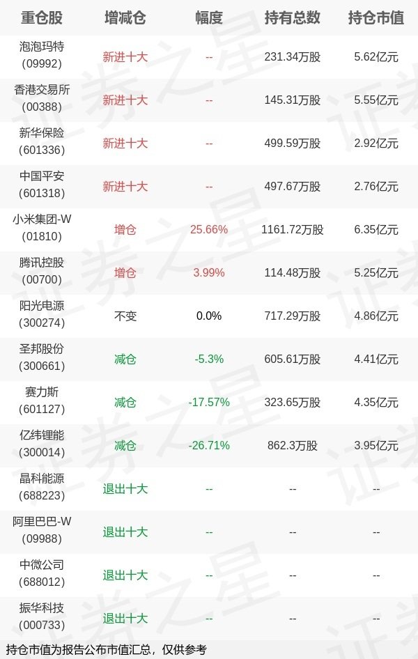 诚信双赢 广发基金刘格菘旗下广发行业严选A中报最新持仓，重仓小米集团-W