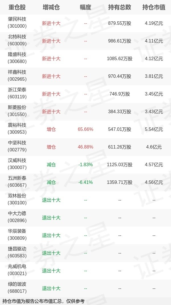 牛道配资 鹏华基金闫思倩旗下鹏华碳中和主题混合C中报最新持仓，重仓震裕科技