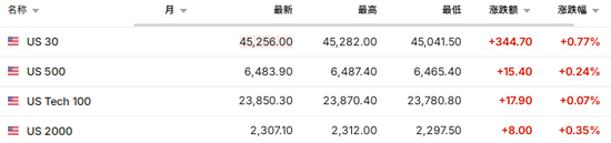 富源优配 市场静待“普特会”，美股盘前上涨，联合健康大涨超12%，欧股上触3月高点