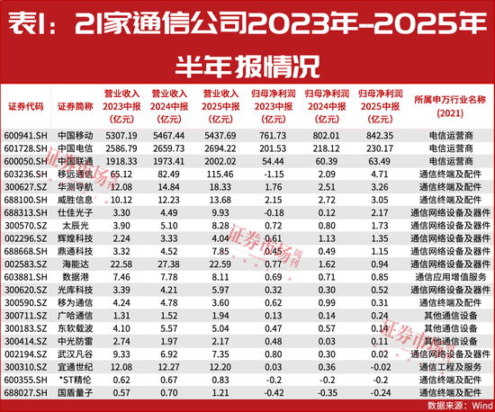 顶级配资 通信行业上半年利润稳增长，中期分红公司新添两家